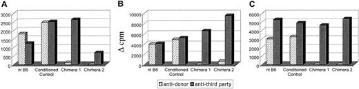 Figure 2. Addition of exogenous IL-2 does not restore a proliferative response to donor antigens in early mixed chimeras. MLR assays were performed with splenocytes obtained 1 week after BMT against host-type (B6), donor (B10.A), and third-party (A.SW) stimulators. Chimeras were prepared with 3 Gy TBI, anti-CD8 and anti-CD154 mAbs, and BMCs, whereas conditioned controls received 3 Gy TBI, anti-CD8 and anti-CD154 mAbs, but no BMCs. nl B6 indicates untreated control B6 mice. Δ cpm = cpm against stimulator - cpm against “self” (recipient in the case of chimeras) stimulation. (A) No IL-2; (B) 2 U/mL IL-2; and (C) 5 U/mL IL-2.