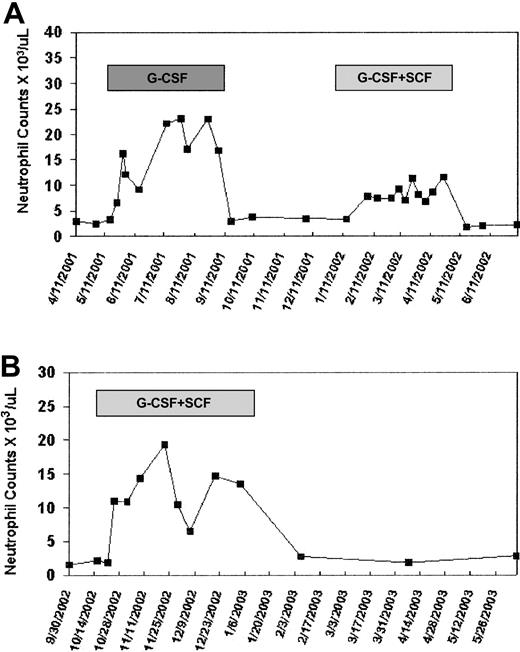 Figure 3. Neutrophil counts during study. (A) 93E003. (B) RQ2265. The y-axis shows the absolute neutrophil count per microliter before, during, and following cytokine therapy.