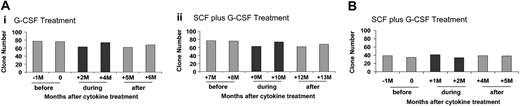 Figure 4. Summary of clone numbers. (A) 95E003. (B) RQ2265. Summary of clones contributing to granulocytes before, during, and after cytokine treatments. Eighteen replicates (6 replicates in 3 separate LAM-PCR reactions) were performed as described, and the number of unique clones was determined for each set of 18 replicates. For each animal, samples were obtained for at least 6 monthly time points prior to cytokine therapy, at 2 time points during cytokine therapy, and at least 2 monthly time points after cytokine therapy.