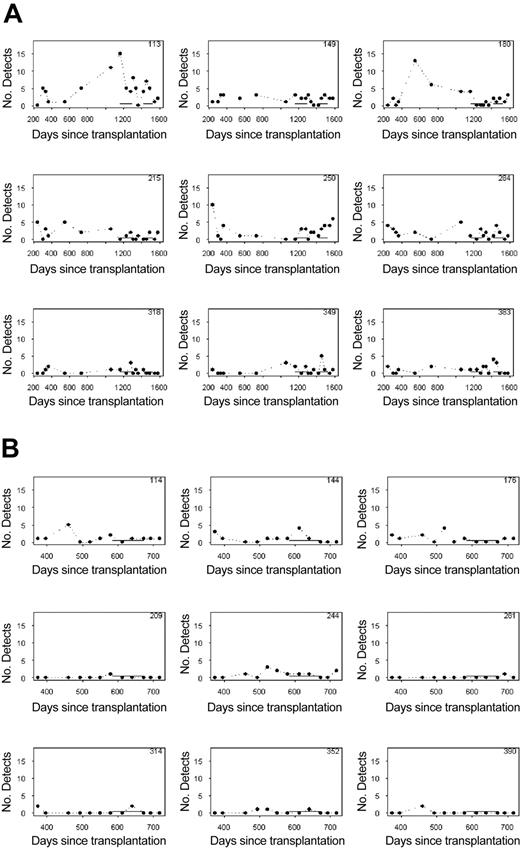 Figure 6. Frequency of detections for randomly selected clones. (A) For 9 randomly selected representative clones from animal 95E003, the number of times the clone was detected of a total of 18 LAM-PCR reactions (6 replicates in 3 independent experiments) for each time point is shown. Each panel shows detections for an individual clone, and the clone designation (size of LAM-PCR product encompassing the shared LTR sequence and the genomic insertion through the next Tas1 site, in base pairs) is given in the right-hand upper corner of each panel. The periods of cytokine administration are indicated by the solid horizontal lines, first G-CSF alone, then G-CSF plus SCF. These typical patterns show the stochastic variation seen in the relative level of contributions from each clone and the lack of significant effect of either G-CSF alone or G-CSF plus SCF on these patterns. Clones such as 318 that contribute at a relatively low level (infrequent detections) continue in this pattern during and following cytokines, whereas clones with more frequent detections overall (clone 149) continue to contribute at this level during and following cytokine administration. (B) Frequency of detection of 9 randomly selected clones from animal RQ2265. Overall, the level of marking and frequency of detection of clones in this animal were lower, but the cytokines (G-CSF and SCF, administration shown as solid horizontal bar) again did not change the overall pattern of the frequency of clone detection.