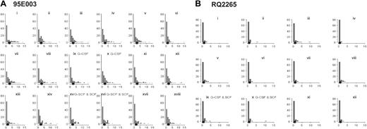 Figure 7. Histograms of the number of detections. (A) For each timed granulocyte DNA sample analyzed by LAM-PCR and Gene Scan from animal 95E003, a histogram is depicted showing the number of detections (of a maximum of 18 possible) on the x-axis and the number of clones with that frequency of detection on the y-axis, including all clones detected (n = 90) at any time during the pretreatment baseline samples (histograms i-viii), during G-CSF (histograms ix and x), following G-CSF (histograms xi-xiv), during G-CSF plus SCF (histograms xv and xvi), and following G-CSF plus SCF (histograms xvii and xviii). The mean number of detections per clone is shown as the solid dot. After 2 months of G-CSF, for instance, histogram x shows that 33 clones were detected zero times, 21 clones were detected 1 time, 15 clones were detected 2 times, 6 clones were detected 3 times, and so forth. (B) The same analysis for animal RQ2265, with histograms ix and x obtained on G-CSF and SCF.