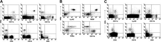 Figure 1. Cellular distribution of 440c antigen within murine splenocytes. (A) In total splenocytes, mAb 440c recognizes subsets of CD11c+ and Ly-6C+ cells, but not CD11b+, CD3+, CD19+, or DX5+ cells. (B) Within CD11c-enriched splenocytes, mAb 440c recognizes a Ly-6C+/B220+/CD8αhi/lo/CD11b- subpopulation. Plots represent gated CD11c+ cells. (C) mAb 440c recognizes only CD11c+/Ly-6C+ cells within splenocytes derived from mice that have been injected intraperitoneally with MCMV.
