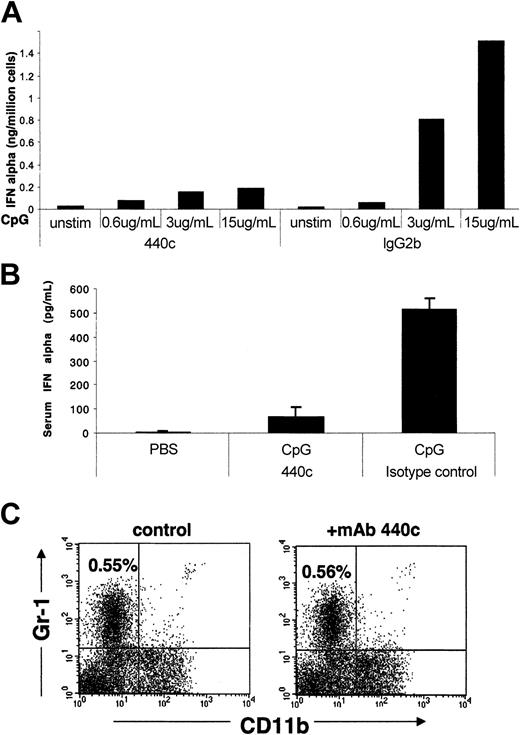 Figure 6. IFN-α response of IPCs to CpG after in vitro or in vivo treatment with mAb 440c. (A) In vitro cross-linking of IPCs with mAb 440c blocks IFN-α secretion. IPCs were sorted from the spleen and cultured with CpG 2216 ODN on plates coated with mAb 440c or control rat IgG2b. After 24 hours, IFN-α was measured in culture supernatants by ELISA. Representative data of one of 3 separate experiments are shown. (B) In vivo treatment of mice with mAb 440c reduces serum levels of IFN-α. 129/SvJ mice were simultaneously treated subcutaneously with CpG 2216 ODN or PBS and intraperitoneally with mAb 440c or control rat IgG2b. After 16 hours, serum levels of IFN-α were detected by ELISA. Results are expressed as the mean of 3 mice per group with standard deviation indicated. Representative data of one of 3 independent experiment are shown. (C) In vivo treatment with mAb 440c does not deplete IPCs. 129/SvJ mice were treated with 2 intraperitoneal injections each of 200 μg mAb 440c at a 24-hour interval. Splenocytes were isolated 24 hours after the last injection and subjected to flow cytometric analysis. Plots show expression of Gr-1 and CD11b on gated CD11c+ cells. The percent of CD11c+/Gr-1+/CD11b-IPCs is indicated. Results are representative of 3 separate experiments.