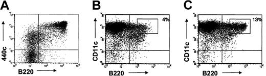 Figure 7. Sequential treatment with mAb 440c and saporin depletes IPCs in vitro. (A) Expression of 440c on bone marrow cells cultured in FLT3-L for 10 days. CD11c- cells were excluded from the gate. 440c is highly expressed on B220+ cells, which represent fully developed IPCs. (B-C) Depletion of CD11c+/B220+ cells from FLT3-L-derived bone marrow IPCs by treatment with 440c-saporin. Cells were stained on ice with biotinylated-440c (B) or a biotinylated control antibody (C), followed by avidin-saporin, cultured for an additional 36 hours, and analyzed for residual presence of CD11c+/B220+ cells. The percentage of gated cells is indicated. Results are representative of 3 separate experiments.