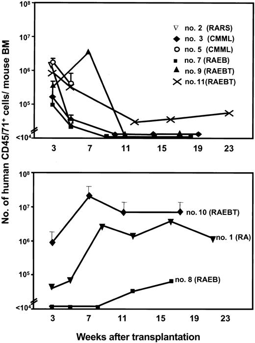 Figure 2. Two patterns of engraftment of MDS cells in NOD/SCID-β2m-/- (and NOD/SCID-β2m-/--3/GM/SF) mice. Values shown are the mean ± SEM of total human hematopoietic (CD45/71+) cells in mice assessed individually at at least 2 time points (2 to 6 mice/patient sample for patients 3, 5, 7, and 10; 1 mouse/patient for patients 1, 2, 8, 9, and 11). Data are for NOD/SCID-β2m-/--3/GM/SF mice except for patients 2 and 5, which are from NOD/SCID-β2m-/- recipients. Data were generated as described in Figure 1.