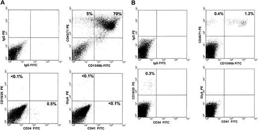Figure 3. Altered patterns of differentiation seen in NOD/SCID-β2m-/- mice engrafted with human MDS cells. Representative FACS profiles of cells aspirated from the BM of a mouse that received a transplant 3 weeks previously with cells from patient 3 (A) and from the BM of a mouse that received a transplant 7 weeks previously with cells from patient 9 (B), in both instances showing a predominance of human granulopoietic (CD15/66b+) cells.