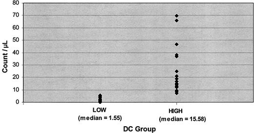 Figure 1. Dendritic cell group distributions. Values represent low and high DC counts.