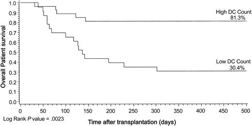 Figure 2. Kaplan-Meier plot of patient survival by DC group illustrated for 500 days after transplantation. Statistical results in the text are given for the entire transplantation follow-up period. Log rank, P = .0023.