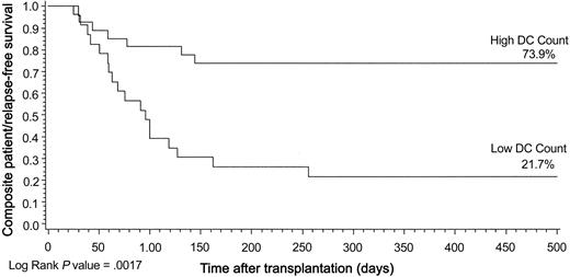 Figure 3. Kaplan-Meier plot of composite patient/relapse-free survival by DC group illustrated for 500 days after transplantation. Statistical results in the text are given for the entire transplantation follow-up period. Log rank, P = .0017.