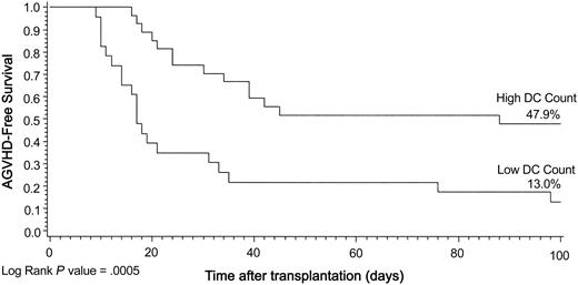 Figure 4. Kaplan-Meier plot of aGVHD-free survival by DC group illustrated for 100 days after transplantation. Data are in keeping with the definition of aGVHD. Log rank, P = .0005.