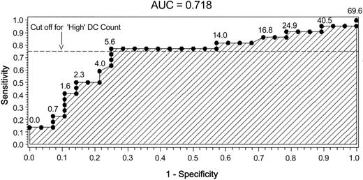 Figure 5. ROC plot for composite outcome of relapse or death. Predictive sensitivity and specificity testing of DC count after transplantation. Values on ROC plot indicate original DC engraftment cell count.