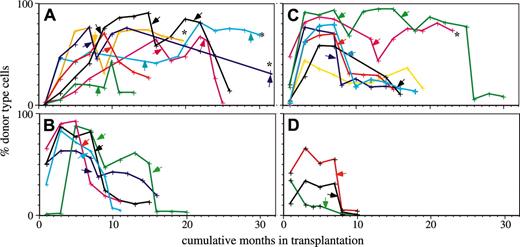 Figure 3. My-bi HSCs contribute significantly longer to peripheral white blood cells than do other types of HSCs. Shown are the percentages of donor-type cells in blood measured at the time points indicated by crosses for each of the HSC clones. Clonally derived HSCs were classified as My-bi (A), Ly-bi (B), and balanced (C) according to the lymphoid-to-myeloid cell ratios in blood generated in the primary hosts. Early repopulation patterns of some of the clones have been reported previously.10 Primary hosts were rested at least 6 months, and BMCs from these mice were then transplanted into secondary hosts at the time points indicated by arrows. Whenever the secondary hosts showed good levels of repopulation at 7 months after transfer, BMCs were transplanted into tertiary and, if possible, into quaternary hosts at the time points indicated by the arrows. The time of injection into the first host is called month 0, and the cumulative number of months that an HSC clone contributed donor-type cells is shown on the x-axis. Multiple hosts were used in serial transplantation, and the mean levels of donor-type cells in blood are shown. As reported previously, 10the extent of repopulation in multiple recipients of clonally derived HSCs is similar. Some HSC clones (indicated by asterisks) are still contributing to donor-type cells. Clones that exhausted and failed to self-renew in the primary host (and thus could not reconstitute secondary hosts) were classified as graft failures (D).