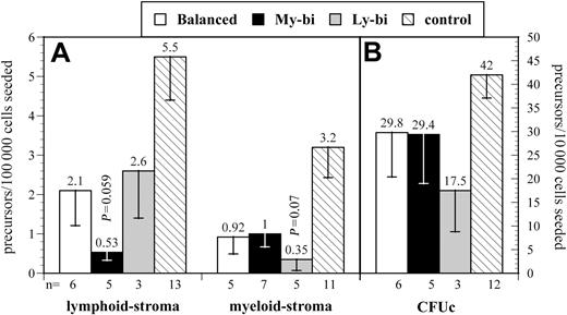 Figure 4. Donor-type precursor levels in the progeny of different types of HSCs. Shown are the mean levels of donor-type precursors (± SE). The number of experiments (n), each using an individual animal repopulated by an independent balanced, My-bi, or Ly-bi HSC, is indicated below the x-axis. Data from unmanipulated animals (control) are shown for comparison. (A) Lymphoid and myeloid stroma. (B) CFUc. Note that panels A and B use different scales for the y-axis. Lymphoid stroma indicates the frequency of precursors that respond to stroma in Whitlock-Witte conditions to generate colonies of pre-B cells. The cell that repopulates the stroma to differentiate into pre-B cells and B cells is arguably the earliest B-lineage precursor.26 Myeloid stroma indicates the frequency of cells that respond to stroma in Dexter conditions to generate colonies of myeloid cells. This assay is identical to the long-term culture–initiating cell (LTC-IC) assay.9,40 However, the relationship between LTC-ICs and repopulating HSCs in previously transplanted BM has not been defined. Therefore, we chose to use a conservative interpretation of the data to indicate myeloid differentiation potential. CFUc indicates colony-forming units in response to IL-3. Individual colonies from all experiments were harvested and genotyped to determine the fraction of colonies derived from the transplanted HSC clone. The level of significance compared with precursors from balanced HSCs is indicated.