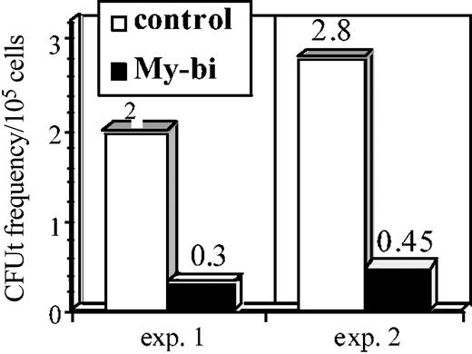 Figure 5. My-bi HSCs generate reduced levels of thymic precursors. Data are from an analysis of 2 independent My-bi HSC clones. BMCs derived from My-bi HSC–repopulated mice were mixed with equal numbers of control BMCs. Control BMCs served as an internal standard. The cell mixture was injected together with an excess of host-type BMCs. The number of mice that showed donor-type cells in thymus derived from the My-bi HSCs (▪) or the control BM (□) were enumerated by immunofluorescence. CFUt frequencies were calculated from the number of mice that had no thymic donor-type cells at 4 weeks after injection of mixtures of BMCs from My-bi HSC–repopulated and control mice. For details, see “Materials and methods.”