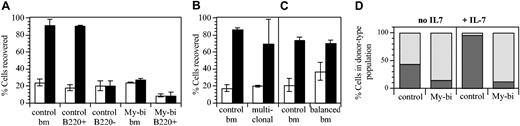 Figure 7. My-bi HSCs give rise to progeny with a blunted response to IL-7. BMCs were cultured with (▪) or without (□) 10 ng IL-7 for 6 days. (A) The number of viable cells retrieved after culture is expressed as a percentage of the number of cells seeded. Data are representative of 7 independent experiments with control BM and 3 experiments with independent My-bi HSCs. The My-bi HSCs analyzed here had been injected into IL-7R knockout hosts. Thus, host-type cells could not contribute to the response. Cell numbers recovered from IL-7–supplemented cultures derived from a host repopulated by a My-bi clone are not different from those recovered from control BM cultured without IL-7 (P = .55). The number of cells recovered after IL-7 stimulation from control BMCs and previously transplanted (multiclonal) BMCs (B) or BMCs from a host that had received a balanced HSC clone (C) are not significantly different (P = .43 and P = .7644, respectively). The differences for both groups between cultures with (▪) and without (□) IL-7 are significantly different (P ≥ .03). All data are means ± SD of duplicate cultures. (D) Immunofluorescence analysis of the BMC cells from panel A after culture. The percentage of B220+ (▦) and Gr1+ plus Mac-1+ cells (▨) in the donor-type population after culture is shown. All cultures contained at least 70% donor-type cells.