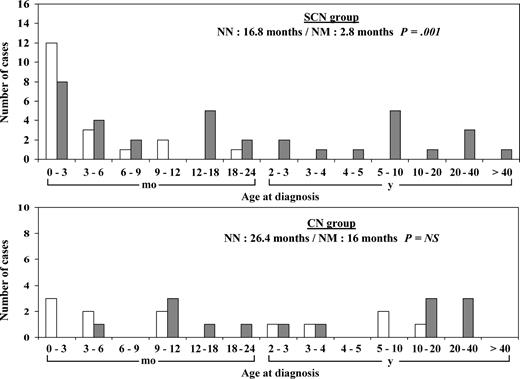 Figure 1. Age distribution at diagnosis of neutropenia. Age at diagnosis is given in months for patients younger than 2 years and in years above this cutoff. ▦ indicate patients with no ELA2 mutation (NN genotype); and □, patients with an ELA2 mutation (NM genotype).