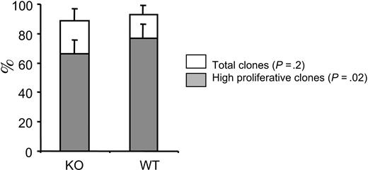 Figure 2. Reduced proliferative response in Hoxb4-/- LSK cells. Enumeration of positive wells after 10-day single-cell assay (Lin-Sca1+c-kit+) with SCF, FL, TPO, G-CSF, GM-CSF, and IL-3 in Terasaki plates. No significant difference was seen in the total number of positive wells (□). However, a significant reduction in wells positive for more than 50% of the well covered by cells (high proliferative clones, ▦) was seen in wells with Hoxb4-/- cells (mean ± SD). Data are from 4 donors of each phenotype.