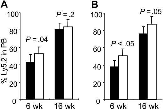 Figure 3. Reduced competitive repopulation of Hoxb4-/- BM cells. Contribution of wt (□) and Hoxb4-/- (▪) cells in peripheral blood of primary (A) and secondary (B) recipients after 6 and 12 weeks, in competition with B6.SJL BM cells. Primary recipients showed significantly reduced reconstitution at 6 weeks after BMT, whereas the difference at 12 weeks was only marginal. In secondary recipients, reduced reconstitution by Hoxb4-/- BM was even more pronounced at 6 weeks after transplantation (P < .05), but at 12 weeks the difference was no longer significant (P = .05) (mean ± SD; n = 4).