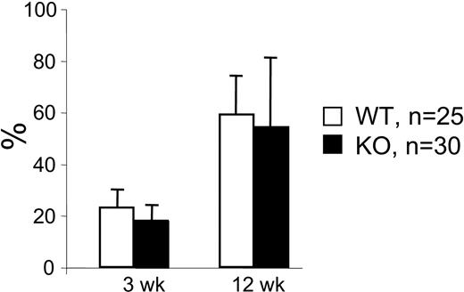 Figure 5. Competitive repopulation of 14.5 dpc fetal liver cells. Fetal liver cells from wt and Hoxb4-/- 14.5 dpc fetuses were transplanted in competition with B6.SJL bone marrow cells. Blood samples were analyzed at 3, 6, and 12 weeks after BMT for the contribution of fetal liver–derived blood cells. No significant difference in contributions of cells from wt compared with Hoxb4-/--derived fetal liver cells was seen at any time point. Data from 25 wt and 30 Hoxb4-deficient fetal livers (mean ± SD).