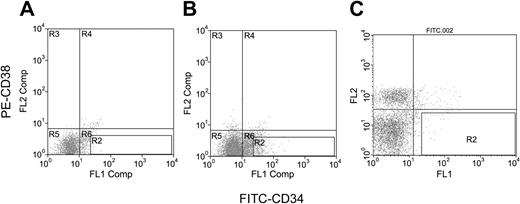 Figure 1. Immunofluorescence flow cytometric gate profiles for CD34+CD38- cells. (A) Isotype antibody controls for cells derived from ESC differentiation. (B-C) FITC-CD34 and PE-CD38 antibodies for cells derived from ESC differentiation (B) and for cells of human bone marrow (C). Cells in gate R2 are defined as CD34+CD38- cells.
