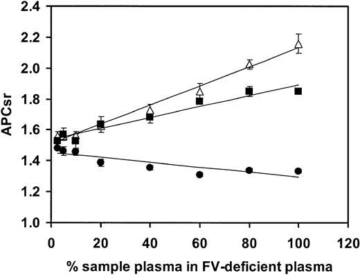 Figure 1. Effect of FV level on the APCsr determined with the Immunochrom APC Response test. The FV level was varied by mixing sample plasma with FV-deficient plasma in different proportions, and the APCsr was determined as described in “Materials and methods.” Each point is the average of 2 or more duplicate experiments, with error bars representing 1 standard error above and below the mean. Δ indicates normal plasma; ▪, FVR2-homozygous plasma; and •, FVLeiden-homozygous plasma.