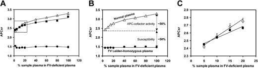Figure 2. Effect of FV level on the APCsr determined with the Coatest APC Resistance assay. (A) Plot of the APCsr as a function of FV concentration. The FV level was varied by mixing sample plasma with FV-deficient plasma in different proportions, and the APCsr was determined as described in “Materials and methods.” (B) The difference in APCsr between normal plasma and FVLeiden-homozygous plasma consists of 2 components: (1) poor susceptibility of FVaLeiden to APC, quantified by the difference between the y-axis intercepts of the APCsr plots of normal and FVLeiden-homozygous plasma; and (2) impaired APC cofactor activity of FVLeiden in FVIIIa inactivation, whose contribution to the APCsr is deduced by subtracting the susceptibility component from the total APCsr difference between normal and FVLeiden-homozygous plasma measured in full plasma. (C) Magnification of the inset in panel A. Each point is the average of 3 or more duplicate experiments, with error bars representing 1 standard error above and below the mean. Δ indicates normal plasma; ▪, FVR2-homozygous plasma; and •, FVLeiden-homozygous plasma.