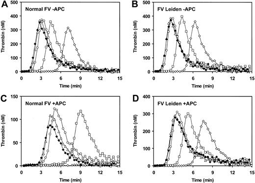 Figure 3. Effect of FV concentration on thrombin generation. Congenitally FV-deficient plasma was reconstituted with varying amounts of purified normal FV (A,C) or FVLeiden (B,D). Thrombin generation after extrinsic activation of plasma in the absence (A-B) or presence (C-D) of 10 nM APC was measured as described in “Materials and methods.” ⋄ indicates 10% FV; □, 20% FV; ○, 60% FV; Δ, 100% FV; and ⋄, 120% FV.