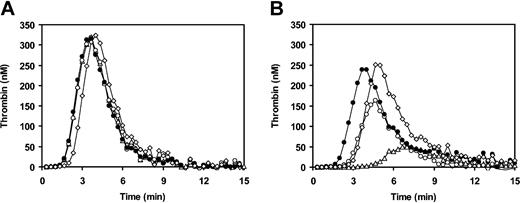 Figure 4. Thrombin generation in FV-deficient plasma reconstituted with normal FV and/or FVLeiden. Congenitally FV-deficient plasma was reconstituted with purified normal FV and/or FVLeiden to simulate normal plasma (Δ), FVLeiden-heterozygous plasma (○), FVLeiden-homozygous plasma (•), and FVLeiden-pseudohomozygous plasma (⋄). Thrombin generation after extrinsic activation of plasma in the absence (A) and presence (B) of 20 nM APC was measured as described in “Materials and methods.”