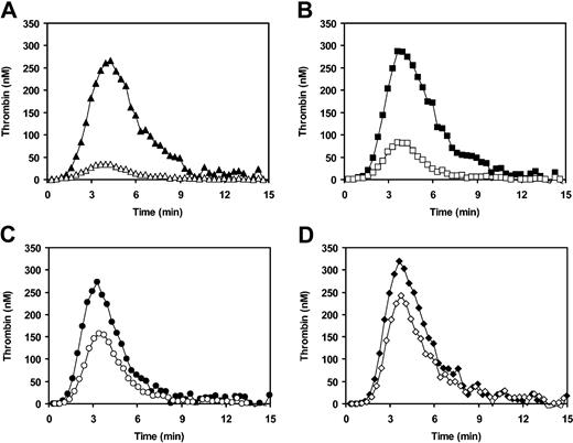 Figure 5. Thrombin generation in plasmas containing FVR2 and/or FVLeiden. Thrombin generation after extrinsic activation of plasma in the absence (filled symbols) and presence (open symbols) of 5 nM APC was measured as described in “Materials and methods.” (A) Normal pooled plasma. (B) Plasma of an FVR2-homozygous individual. (C) FVLeiden-heterozygous plasma obtained by pooling plasma from 2 unrelated FVLeiden-heterozygous individuals. (D) Simulated FVLeiden/FVR2-doubly heterozygous plasma obtained by mixing plasma from an FVLeiden-homozygous individual and from an FVR2-homozygous individual in equal proportions.