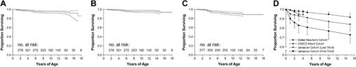 Figure 1. Survival of children with SS and Sβ°. Shown are overall survival (A), SCD-related mortality (B), and stroke-free survival (C). Numbers above the x-axes indicate the number of subjects remaining at risk at a particular age. Dotted lines delimit the 95% CIs. (D) Overall survival curves for the Jamaican cohort study of SCD (SS only), the CSSCD infant cohort (SS only), and the Dallas Newborn Cohort (SS and Sβ°). Vertical bars indicate upper or lower boundaries of the 95% CIs (one direction omitted for clarity). The survival curve for the CSSCD infant cohort was published for approximately 4 years of observation only.11 The Jamaican cohort was divided into thirds based on date of birth. Subjects in the first third (1973-1975) did not routinely receive prophylactic PCN, whereas subjects in the middle (1975-1979) and last (1979-1981) thirds did receive PCN. Survival curves are shown only for the first and last third of the Jamaican cohort.