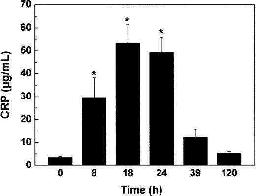 Figure 2. Induction of huCRP expression in huCRPtg mice. HuCRPtg mice (n = 17) received an intraperitoneal injection of 2.5 × 105 U IL-1β/mouse. Plasma huCRPs were determined in tail blood samples collected at the indicated time points. Data represent means ± SEM. *P < .05 compared with t = 0.