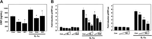 Figure 4. Statin treatment suppresses IL-1-induced huCRP gene expression in human liver cells. (A) Human liver slices were incubated with 5 μM simvastatin (simva), 250 μM Wy 14643 (WY), or vehicle (DMSO; Con) for 24 hours and then stimulated with 25 ng/mL IL-1α for an additional 24 hours. HuCRP was determined in culture medium by ELISA. Data represent means ± SD of 3 experiments. (B) HuH7 cells were treated with Wy 14643 (10 μM, 30 μM, 100 μM), atorvastatin (1 μM, 3 μM, 10 μM), or simvastatin (1 μM, 3 μM, 10 μM), transiently transfected with phuCRP-luc, and subsequently were stimulated with 10 ng/mL IL-1α for 18 hours. Shown data represent means ± SD. *P < .05 compared with control.