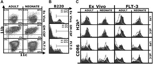 Figure 1. Similar surface phenotype of adult and neonatal DCs. (A) CD11b/CD11c density plot of DCs isolated from spleens of adult or neonatal mice (ex vivo) or derived by culturing precursors in GM-CSF or Flt-3L. Acquisition gates were set to exclude debris and dead cells, and quadrants for analysis were set based on control isotype-stained samples. Percentage of positive cells is indicated for each quadrant. (B) B220 expression on neonatal (black filled) or adult (gray line) DCs. Percentage of positive cells for adults (a) or neonates (n) is indicated. (C) H2Kb (MHC-I) and CD86 expression on ex vivo or Flt-3L neonatal and adult DCs after short-term culture (18 hours) without (gray line) or with (black filled) LPS (100 ng/mL) or pI:C (50 μg/mL). The figures show one representative experiment of 3.