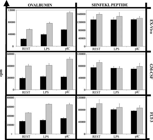 Figure 2. Deficient cross-presentation of soluble ovalbumin by neonatal DCs. Neonatal (▪) and adult (▦) DCs (1 × 104 cells) were incubated with soluble ovalbumin (50 μg/mL) or the MHC class I-restricted ovalbumin peptide SIINFEKL (10 μM) along with nothing (REST), LPS (100 ng/mL), or pI:C (50 μg/mL) for 18 hours. After 3 washes, purified adult OT1 CD8+ T cells (1 × 105 cells) were added, and after 48 hours cultures were pulsed with 5 μCi (0.185 MBq) 3H-thymidine for 18 hours. Background proliferation of DCs alone, T cells alone, or DCs plus T cells but without ovalbumin or peptide was always less than 1000 counts per minute (cpm). Error bars indicate the standard error of the mean (SEM) of triplicate samples for this experiment. The graphs show one representative experiment of 3.