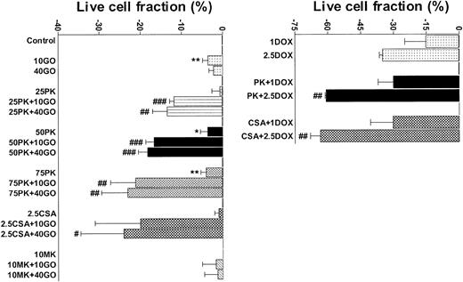 Figure 2. PK11195 significantly increases DOX and GO cytotoxicity in Pgp+- and MRP+- coexpressing AML cells. The cytotoxicities of DOX (1 μM and 2.5 μM) and GO (10 ng/mL and 40 ng/mL) were measured in TF1 AML cells and the treated live cell fractions displayed relative to untreated live cell fractions. Minimally toxic doses of both PK11195 (75 μM) and CSA (2.5 μg/mL) significantly increased DOX and GO cytotoxicity. *P < .05, **P < .01 compared to untreated cells; #P < .05, ##P < .01, ###P < .0001 compared to cells treated with DOX or GO alone. Data are shown as mean ± SEM from up to 5 independent experiments performed in duplicate or triplicate wells.