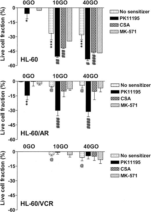 Figure 3. PK11195 significantly increases GO cytotoxicity in HL-60-derivative cells relatively overexpressing MRP or Pgp. The cytotoxicity of 40 ng/mL GO was measured in HL-60 AML cells, in HL-60/AR cells that relatively overexpress MRP due to repeated exposures to adriamycin, and in HL-60/VCR cells that relatively overexpress Pgp due to repeated exposures to vincristine. The treated live fractions are displayed relative to untreated live cell fractions, as in Figure 2. PK11195 alone (50 μM) measurably reduced live cell fractions but also supra-additively and significantly increased GO cytotoxicity in HL-60/AR cells, relative to treatments with GO alone or PK11195 alone. Neither 10 μM MK-571 nor 2.5 μg/mL CSA significantly increased GO cytotoxicity. Neither 50 μM PK11195 nor 2.5 μg/mL CSA nor 10 μM MK-571 increased GO cytotoxicity in HL-60/VCR cells, although both PK11195 and CSA increased DOX cytotoxicity in HL-60/VCR cells (data not shown). *P < .05, **P < .01, ***P < .0001 compared to untreated cells; #P < .05, ##P < .01, ###P < .001, ####P < .0001 compared to cells treated with GO alone; @P < .0001 compared to HL-60 cells treated with GO at the corresponding dose. Data are shown as mean ± SEM from up to 5 independent experiments performed in duplicate or triplicate wells.