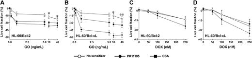 Figure 4. Bcl-2 or Bcl-xL overexpression is associated with relative GO resistance in HL-60-derivative cells, and PK11195 significantly increases GO cytotoxicity in these AML cells. Relative Bcl-2 and Bcl-xL overexpression in HL-60/Bcl-2 and HL-60/Bcl-xL cells was confirmed in Western blot analyses, in which we also found that NB4 and HL-60/AR cells relatively overexpress Bcl-2, TF1 cells relatively overexpress Bcl-xL, and ML-1 cells relatively overexpress proapoptotic Bax. The cytotoxicity of 0.2-40 ng/mL GO and 50-250 nM DOX was measured in HL-60/Bcl-2 and HL-60/Bcl-xL cells, and treated live cell fractions are displayed relative to untreated live cell fractions. While parental HL-60 cells were maximally killed by 10 ng/mL GO (Figure 3), statistically higher fractions of HL-60/Bcl-2 or HL-60/Bcl-xL cells survived at 10 and 40 ng/mL GO (@P < .01, @@P < .001), compared to HL-60 cells treated with GO at the same doses (HL-60 data presented in Figure 3). PK11195 (50 μM) and CSA (2.5 μg/mL) were minimally cytotoxic in HL-60/Bcl-2 and HL-60/Bcl-xL cells and significantly (P < .01) increased cytotoxicity of GO at all doses tested in these cells. PK11195 significantly increased GO cytotoxicity (eg, P < .001 with 10 ng/mL GO) in HL-60/Bcl-xL cells to a greater degree than did CSA (eg, P < .01 with 10 ng/mL GO). CSA was ineffective in increasing DOX-induced cytotoxicity in HL-60/Bcl-2 and HL-60/Bcl-xL cells, whereas PK11195 significantly increased DOX-induced cytotoxicity in HL-60/Bcl-2 cells (P < .05) and tended to increase DOX-induced cytotoxicity in HL-60/Bcl-xL cells (P = .07). Data are shown as mean ± SEM from up to 3 independent experiments performed in duplicate or triplicate wells.