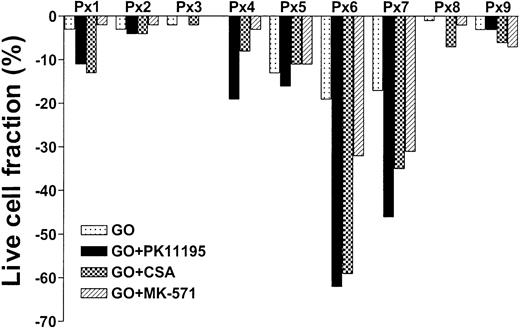 Figure 5. PK11195 can increase GO cytotoxicity in primary AML cell samples. Nine primary cell samples from AML patients who had not yet received GO therapy were exposed to 10 ng/mL GO with or without 50 μM PK11195, 2.5 μg/mL CSA, or 20 μM MK-571. The treated live cell fractions are displayed relative to untreated live cell fractions, as in Figure 2. PK11195 specifically increased GO-induced cytotoxicity in 6 samples, was more than supra-additive with GO in 5 samples, and was more effective than CSA or MK-571 in 4 of these samples. Each primary cell sample was exposed to each treatment condition in triplicate wells.