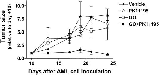 Figure 6. PK11195 cotreatments significantly increase the AML growth-inhibiting effects of subcurative GO doses in NOD/SCID mice bearing HL-60 xenografts. HL-60 tumors substantially increased in size across the 24-day experimental period, and GO treatments reduced tumor growth relative to vehicle controls, but this effect was not significant. PK11195 alone had little effect on HL-60 tumor growth, but tumor growth was significantly less in mice treated with PK11195 plus GO than in vehicle controls on days +13 (P < .01), +17 (P < .05), +21 (P < .05), and +24 (P < .01), and significantly less than in GO-treated mice on days +13 (P < .01), +17 (P < .05), and +21 (P < .05), as denoted. Data are shown as means ± SEM for 5 to 6 mice per treatment group.