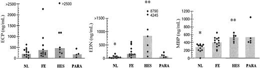 Figure 3. Serum levels of EDN, MBP, and ECP in unaffected family members (NLs) and patients with FE, HES, or parasitic infections (PARAs). Each symbol represents the serum level for an individual patient. The shaded boxes show the geometric mean level for the entire group. *P < .01 versus FE; **P < .05 versus FE.