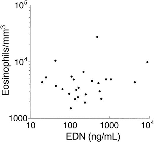 Figure 4. Lack of relationship between absolute eosinophil count and serum EDN level in patients with eosinophilia.