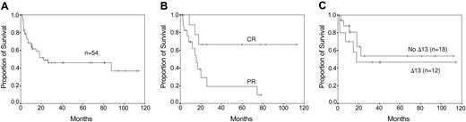 Figure 1. Survival curves. (A) Overall survival after DLI. (B) Progression-free survival of patients responding to DLI. (C) Overall survival by deletion of chromosome 13 (Δ13) as determined by FISH.