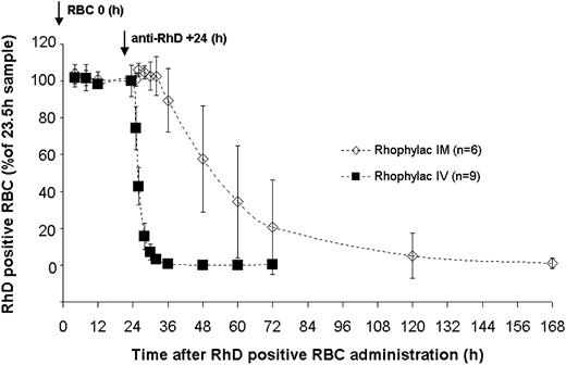 Figure 2. Kinetics of concentration of RhD-positive RBCs (mean ± SD) measured in blood following intravenous (IV) or intramuscular (IM) administration of 1500 IU (300 μg) Rhophylac. The percentage of RhD-positive RBCs remaining in the blood at different times was calculated according to the 100% value determined at +23.5 hours after RBC administration by FACS assay.