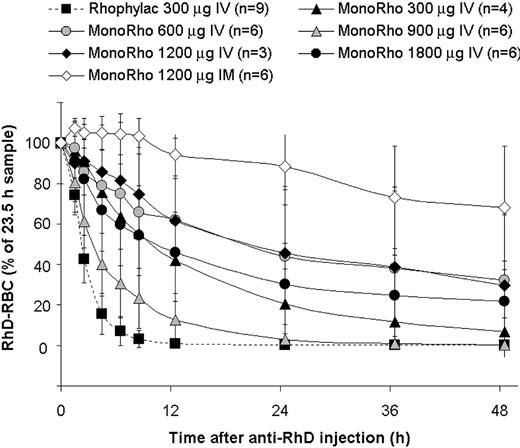 Figure 3. Elimination of RhD-positive RBCs (concentration, mean ± SD) following intravenous administration of either MonoRho at different doses or 1500 IU Rhophylac (300 μg). RhD-positive RBCs (15 mL) were administered 24 hours prior to the anti-RhD injection. The percentage of RBCs remaining in the blood was calculated as for Figure 2.