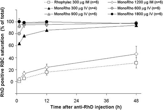 Figure 4. Kinetics of saturation of RhD-positive RBCs with anti-RhD IgG according to the dose of MonoRho and Rhophylac at 1500 IU (300 μg). RhD-positive RBCs (15 mL) were administered 24 hours prior to the anti-RhD injection. Saturation of RBCs at the indicated time points was measured using a FACS assay on samples treated without and with additional anti-RhD treatment (to allow for saturation of binding) during staining.