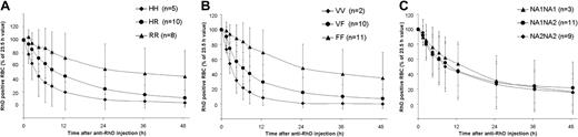 Figure 5. Influence of different FcγR polymorphisms on the clearance rate of RhD-positive RBCs after MonoRho intravenous administration. The polymorphisms were analyzed on DNA extracted from peripheral blood samples. RhD-positive RBCs (15 mL) were administered 24 hours prior to the anti-RhD injection. (A) Influence of FcγRIIa-131 H/R polymorphisms. (B) Influence of FcγRIIIa-158 V/F polymorphisms. (C) Influence of FcγRIIIb-NA1/NA2 polymorphisms. All values are mean ± SD.