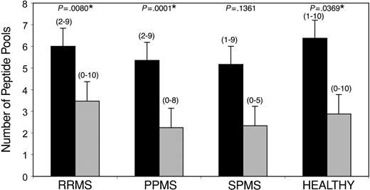 Figure 2. Distribution of CNS-specific CD4+ and CD8+ T-cell responses. CFSE-based proliferation assays were performed on PBMC specimens from 8 healthy individuals and 43 untreated patients with MS (RRMS, n = 17; PPMS, n = 20; SPMS, n = 6). Each subject was tested against 15 distinct pools of CNS peptides, representing 9 distinct CNS target proteins. The y-axis demonstrates the mean number of peptide pools (+ 2 SEM) against which a positive response was observed in the indicated subject groups. Black bars (▪) indicate CD4+ T-cell responses, whereas gray bars () represent CD8+ responses. The ranges are indicated in parentheses. *CD4+ responses to a significantly higher array of peptide pools were observed compared with CD8+ responses (P < .05).