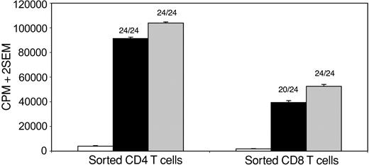 Figure 4. Antigenic specificity of sorted CD4+ and CD8+ T cells. CFSE-stained PBMC cultures from a patient with MS were stimulated with GA for 7 days, followed by flow cytometric sorting of proliferating CD4+ or CD8+ T cells into a 96-well plate at 10 cells and 5 cells per well, respectively, followed by expansion with rounds of PHA and IL-2 stimulation for 4 weeks. 3H-Thymidine-based proliferation assays were then performed in the presence of no antigen (□), GA (▪), or Con A () (24 wells per condition). The y-axis represents mean CPM of 24 wells + 2 SEM. Using a cutoff of mean background counts + 2 SD, 24 of 24 Con A-stimulated wells showed positive responses in both cases. Of GA-stimulated wells, 24 (100%) of 24 CD4+ wells and 20 (83%) of 24 CD8+ wells showed positive responses, with counts from positive wells approximating those from Con A-stimulated wells.