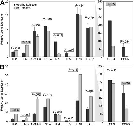 Figure 5. Functional profile of autoreactive CD4+ and CD8+ T cells from patients with MS versus healthy subjects. SYBRGreen-based real-time PCR analyses were performed to quantify the expression of indicated molecules in flow-sorted MBP-, PLP-, MOG-, MAG-, or OMGP-specific CD4+ (A) and CD8+ (B) T cells, sorted from healthy subjects (▪) or patients with MS (). (A) The data represent a total of 10 autoreactive CD4+ T-cell populations from healthy subjects and 14 autoreactive CD4+ T-cell populations from patients with MS (representing responses to the 5 different CNS antigenic mixes from 3 healthy subjects and 6 patients with MS). (B) The data represent a total of 11 autoreactive CD8+ T-cell populations from 3 healthy subjects and 17 autoreactive CD8+ T-cell populations from 6 patients with MS. The data are normalized to 2 housekeeping genes (GAPDH and β-actin; assigned a value of 100) and are expressed as the mean relative expression (+ 2 SEM) of the indicated molecules in all autoreactive specimens. Significant P values (< .05) are boxed and borderline values (< .10) are highlighted.