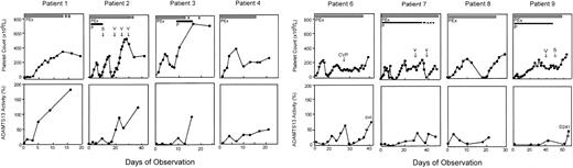 Figure 1. Clinical response in patients with idiopathic TTP and severe ADAMTS13 deficiency but without detectable inhibitor. Platelet count is shown in the top row and ADAMTS13 activity in bottom row as labeled. All data points of ADAMTS13 in each patient represented the means of 2 separate assays. The thick solid bar indicates daily plasma exchange (PEx); thick dashed bar, taper of plasma exchange; thin solid line, prednisone (P) administration; and thin dashed line, taper of prednisone. Other adjunctive therapies such as vincristine (V), splenectomy (S), and a combination of cyclophosphamide, vincristine and prednisone (CVP) are indicated with arrows in the top panel of the figure of each patient.